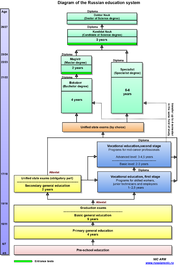 Diagram of the Russian education system